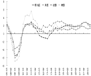 ŷԪ������Ҫ����GDP��������ͼ